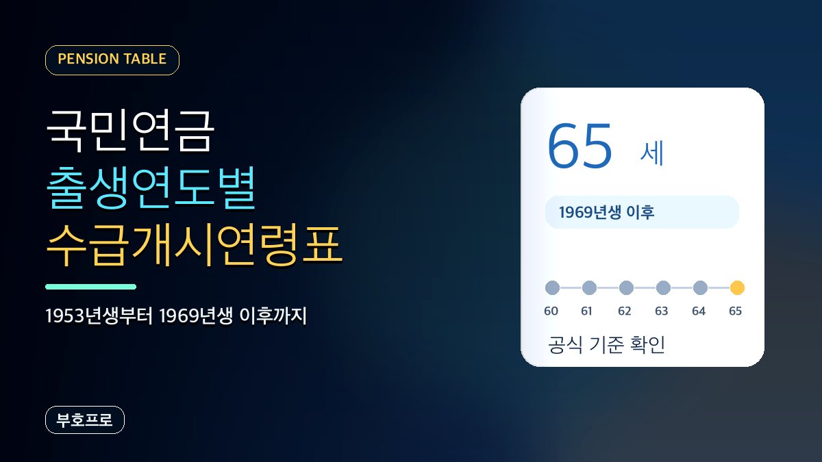 국민연금 노령연금 수급개시연령 출생연도별 표: 1953년생부터 1969년생 이후까지