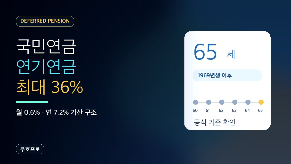 국민연금 연기연금 신청하면 얼마나 늘까? 월 0.6%·최대 36% 가산 계산